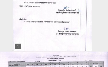 (6 राउंड) प्रदीप शिवनारायण जैस्वाल 29108 और नासिर सिद्दीकी एमआईएम 12939 औरंगाबाद पश्चिम  दहावी फेरी  महायुती संजय शिरसाट : 46184 मविआ राजू शिंदे : 34896  संजय शिरसाट यांची 11288 मतांची आघाडी