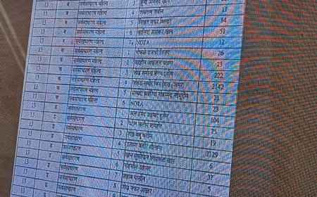 छत्रपति संभाजीनगर मनपा चुनाव में MIM सबसे आगे छत्रपति संभाजीनगर।