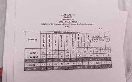 छत्रपति संभाजीनगर मनपा चुनाव में MIM सबसे आगे छत्रपति संभाजीनगर।