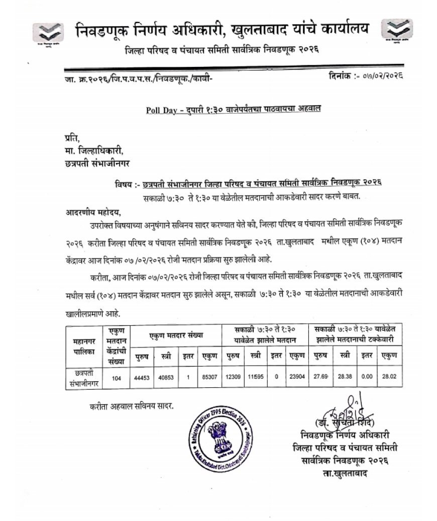 This is the official poll day report related to Zilla Parishad and Panchayat Samiti Universal Elections-2026. Based on this, a brief Hindi news has been prepared below: