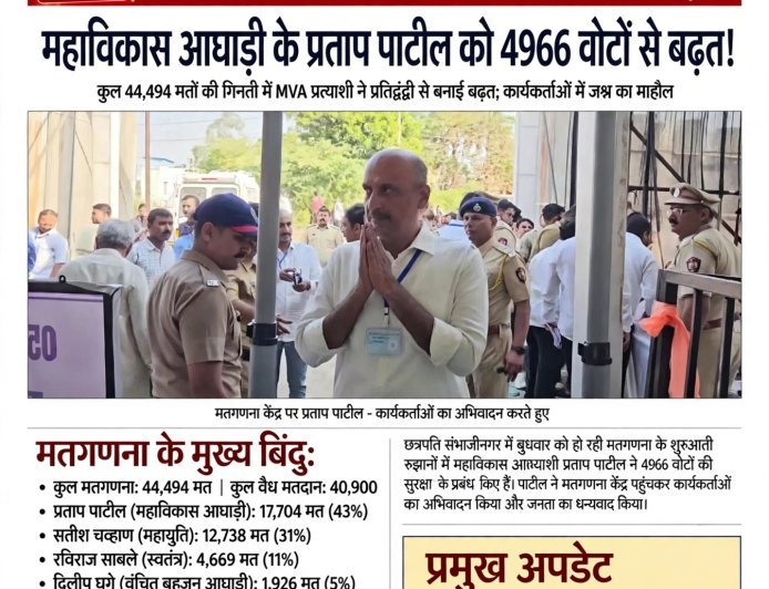 छत्रपति संभाजीनगर ब्रेकिंग - मतगणना अपडेट - महाविकास आघाड़ी के प्रताप पाटील को 4966 वोटों से बढ़त!