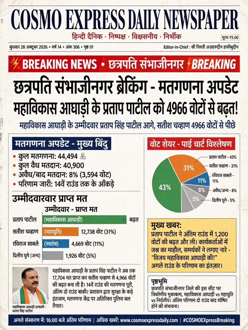 Chhatrapati Sambhajinagar Breaking - Vote Counting Update - Maha Vikas Aghadi's Pratap Patil leading by 4966 votes!